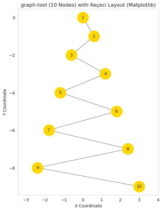 graph-tool Example